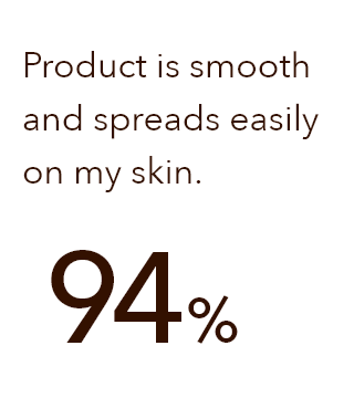Product is smooth and spreads easily on my skin (94%)