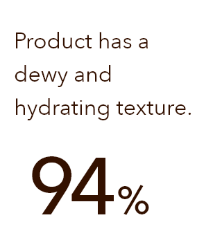 Product has a dewy and hydrating texture (94%)