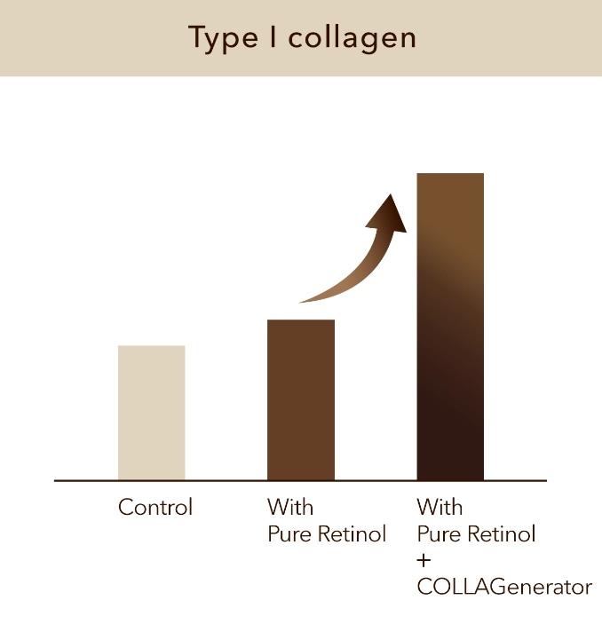 Type I Collagen Chart