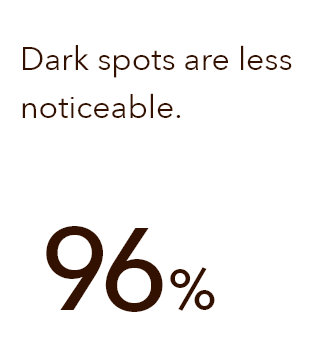 Dark spots are less noticeable (96%)