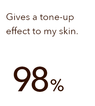 Gives a tone-up effect to my skin (98%)