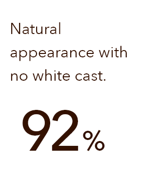Natural appearance with no white cast (92%)
